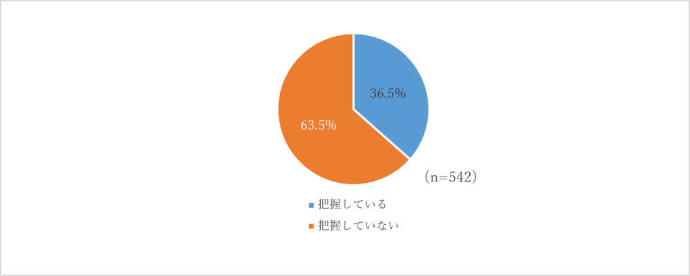 【図　別居している親の資産の把握状況】