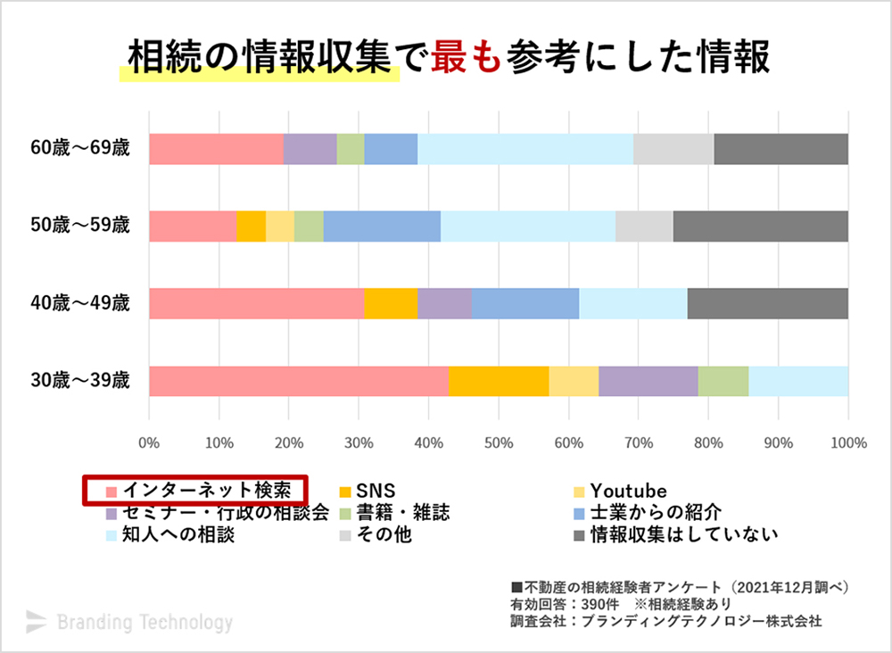 【図　相続の情報収集で最も参考にした情報】