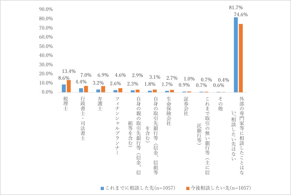 【図　相続に関する外部専門家への相談経験・相談意向】